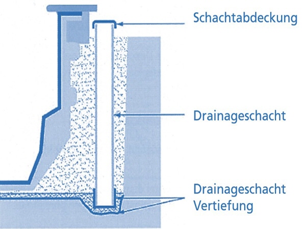 Beispiel einer Drainage